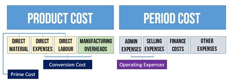 all the following are period cost except factory rent